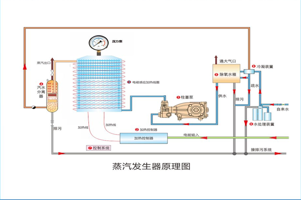 50KW電磁式蒸汽發(fā)生器